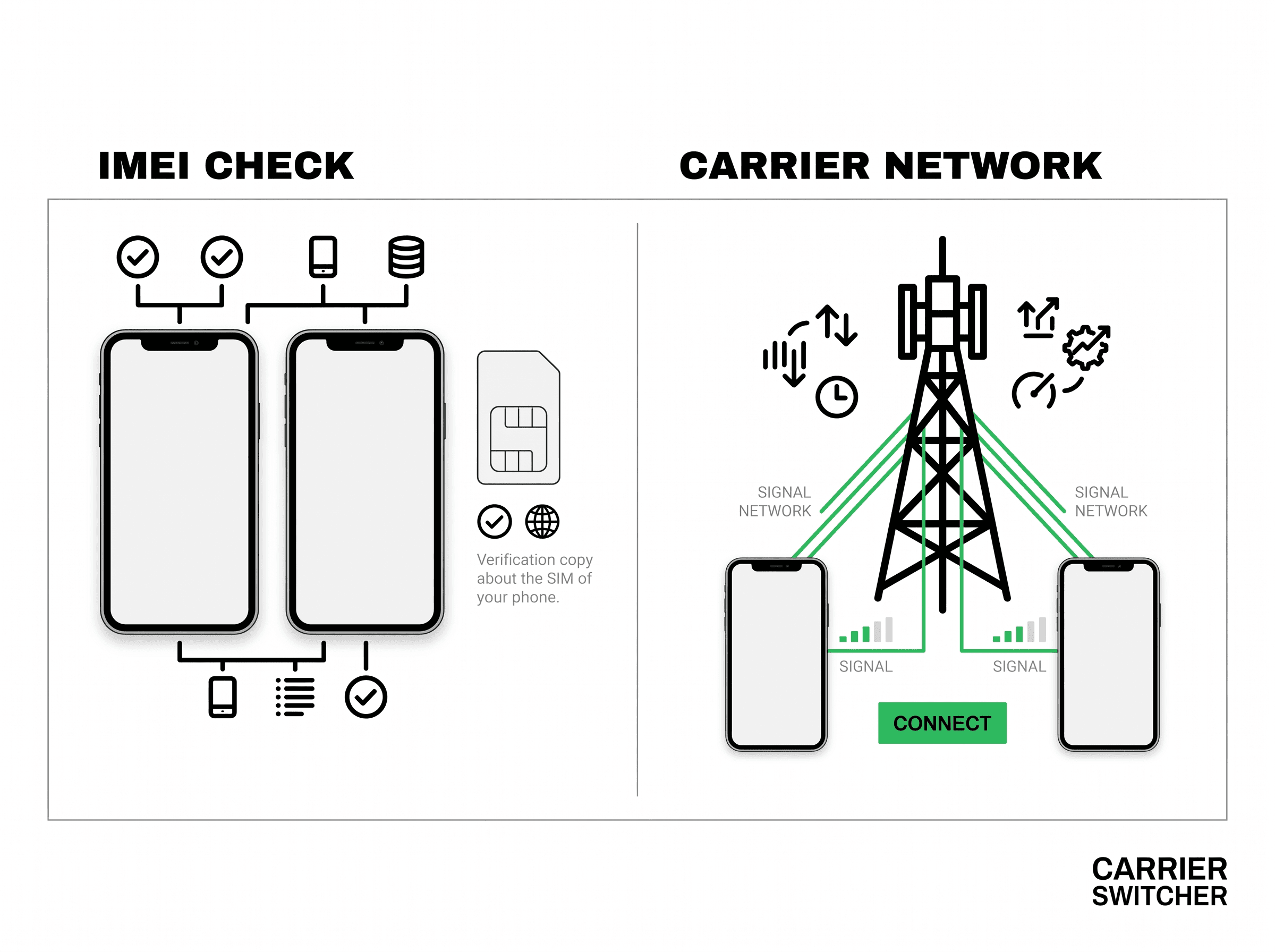 Two phones connected to a carrier network tower with IMEI check labels